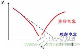 采用電容器抑制電磁干擾時需要注意什么？