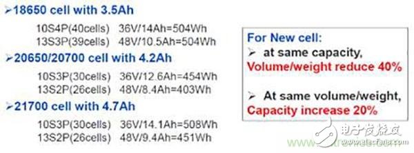 巨頭們“后18650電池”的開發(fā)與生產(chǎn)，我們要不要跟？