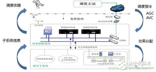 提高電網(wǎng)友好性，優(yōu)秀逆變器應(yīng)有的十八般武藝