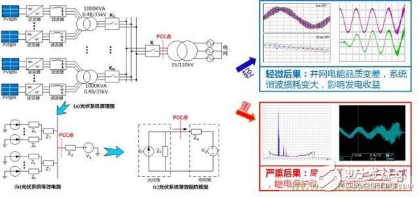 提高電網(wǎng)友好性，優(yōu)秀逆變器應(yīng)有的十八般武藝