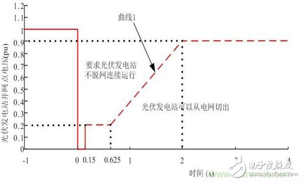 提高電網(wǎng)友好性，優(yōu)秀逆變器應(yīng)有的十八般武藝