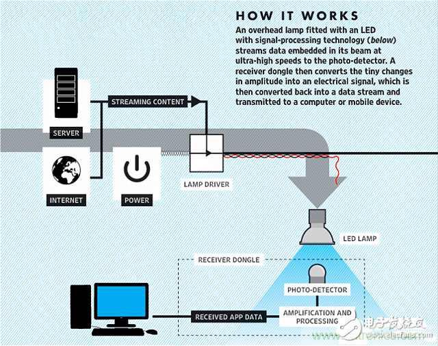 Li-Fi短期內(nèi)不能取代Wi-Fi，為什么？