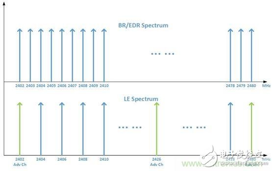 射頻頻譜，藍牙BR/EDR vs. Bluetooth Smart