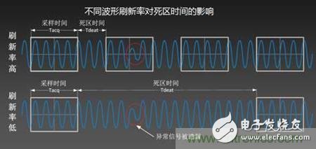 如何讓示波器抓到低概率的異常信號，在調(diào)試中一覽無余？