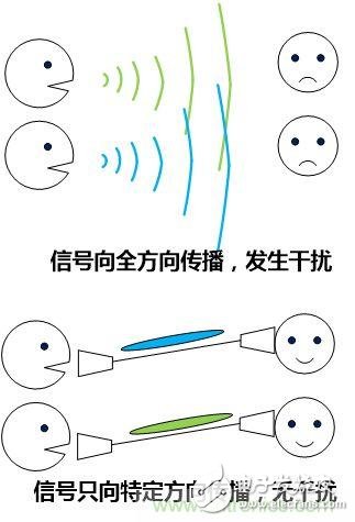 擁有了波束成形5G通信技術將“如虎添翼”