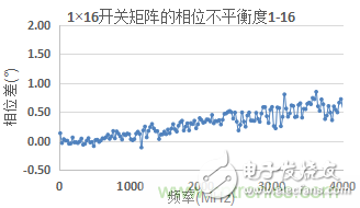 微波開關(guān)矩陣的幅度和相位匹配特性及測量