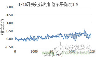 微波開關(guān)矩陣的幅度和相位匹配特性及測量