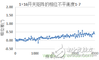 微波開關(guān)矩陣的幅度和相位匹配特性及測量