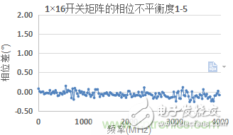 微波開關(guān)矩陣的幅度和相位匹配特性及測量