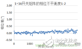 微波開關(guān)矩陣的幅度和相位匹配特性及測量