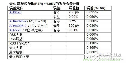 低功耗溫度補(bǔ)償式電橋信號(hào)調(diào)理器和驅(qū)動(dòng)器電路