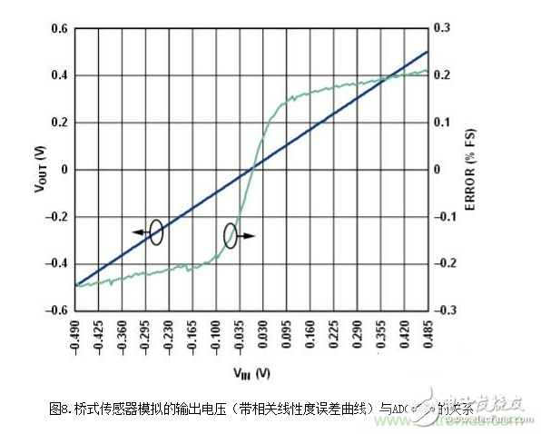 低功耗溫度補(bǔ)償式電橋信號(hào)調(diào)理器和驅(qū)動(dòng)器電路