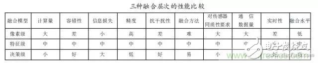 從結構與算法出發(fā)，深度解析多傳感器融合技術