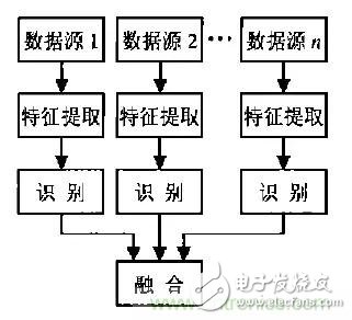 從結構與算法出發(fā)，深度解析多傳感器融合技術