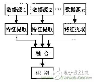 從結構與算法出發(fā)，深度解析多傳感器融合技術