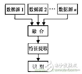 從結構與算法出發(fā)，深度解析多傳感器融合技術