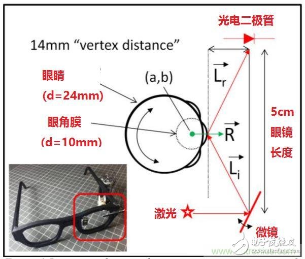 揭秘VR及移動(dòng)設(shè)備如何實(shí)現(xiàn)眼動(dòng)追蹤？