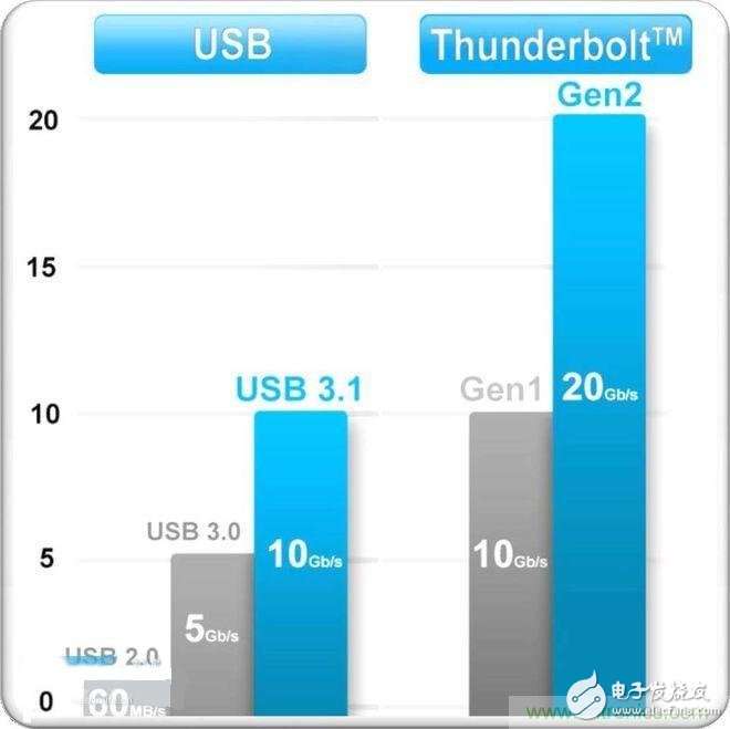 捉摸不透的USB接口名稱，三句話理清USB標準亂象