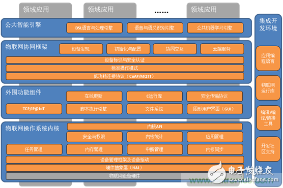深入解析物聯(lián)網(wǎng)操作系統(tǒng)（架構(gòu)/功能/實(shí)例分析）