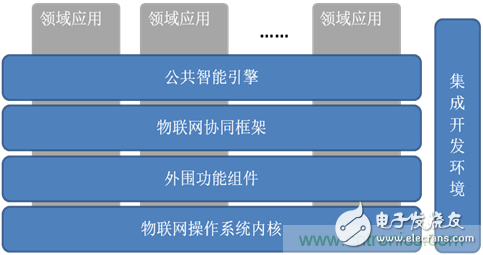 深入解析物聯(lián)網(wǎng)操作系統(tǒng)（架構(gòu)/功能/實(shí)例分析）