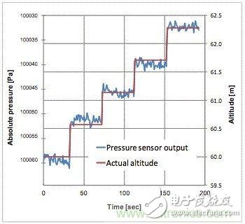 是什么使得氣壓傳感器征服了iPhone6？