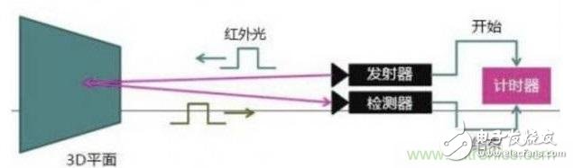 由來已久的ToF技術(shù)真的不可取代？