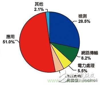 物聯(lián)網(wǎng)風(fēng)潮驅(qū)動(dòng)　傳感器專利布局動(dòng)作頻頻