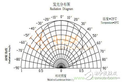 新手必知：發(fā)光二極管的五種主流封裝