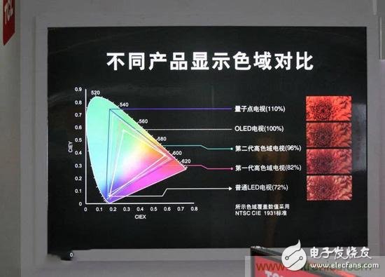 趨勢or過渡，量子點屏幕真的優(yōu)于OLED？