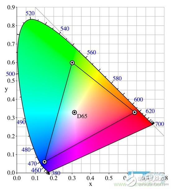 趨勢or過渡，量子點屏幕真的優(yōu)于OLED？