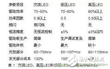 交流LED、高壓LED和低壓LED電源驅(qū)動(dòng)參數(shù)對(duì)比