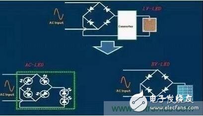  交流LED、高壓LED和低壓LED電路示意