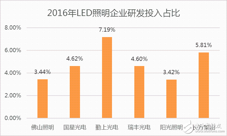 中游封裝LED芯片研發(fā)投入占比低于3%