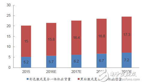 2016年3D打印機(jī)出貨量或增1倍 2020年或達(dá)670萬(wàn)