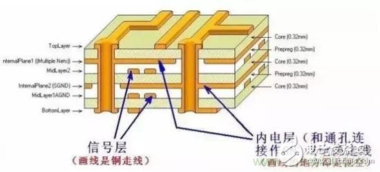 各層各含義，技術(shù)詳細(xì)PCB多層板