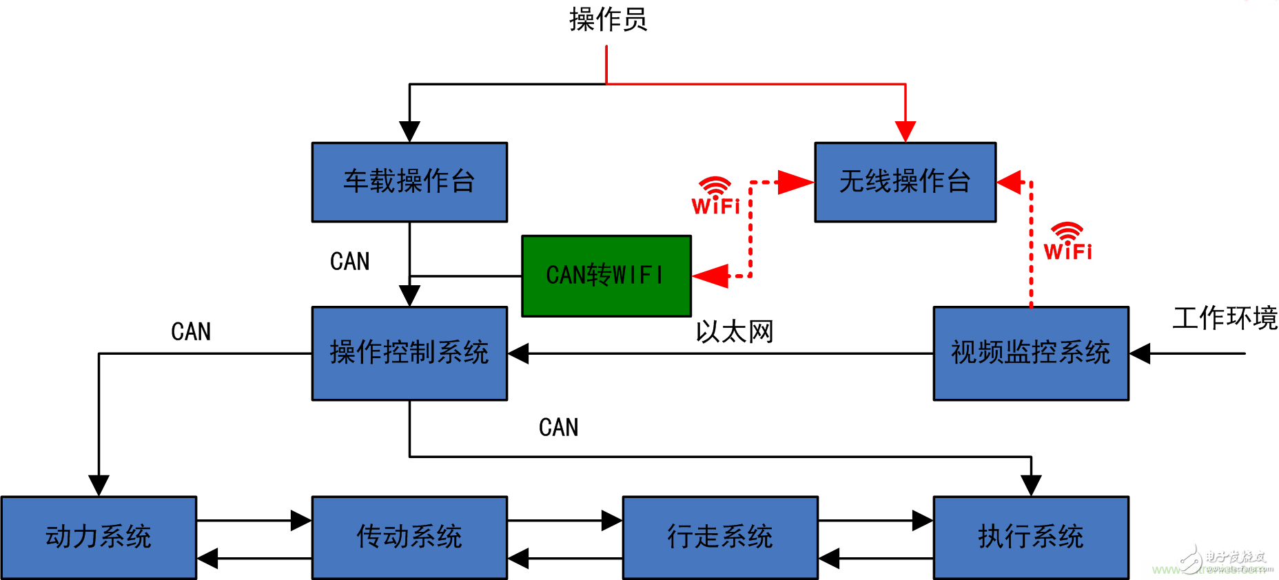 工程車輛無(wú)線遙控快速實(shí)現(xiàn)方案