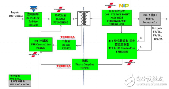 大聯(lián)大世平集團(tuán)推出支持QC3.0 & MediaTek協(xié)議的快速充電解決方案