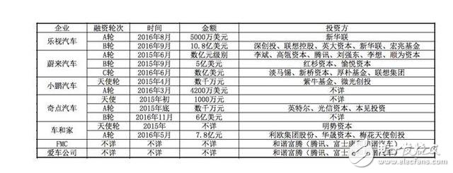 國(guó)內(nèi)電動(dòng)汽車發(fā)展現(xiàn)狀：樂視聯(lián)合蔚來瞄準(zhǔn)高端市場(chǎng) 小鵬汽車明年量產(chǎn)