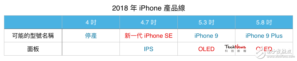  最快在 2018 年會(huì)登場(chǎng)的 iPhone 產(chǎn)品線