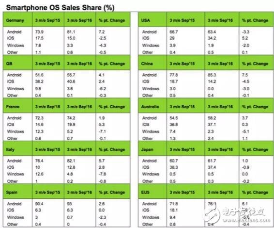 Android全球市場(chǎng)份額繼續(xù)上漲 華為崛起打破高端市場(chǎng)壁壘