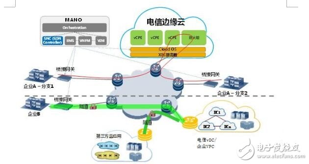 如何看待NFV落地城域網(wǎng)的五大最佳應(yīng)用場景