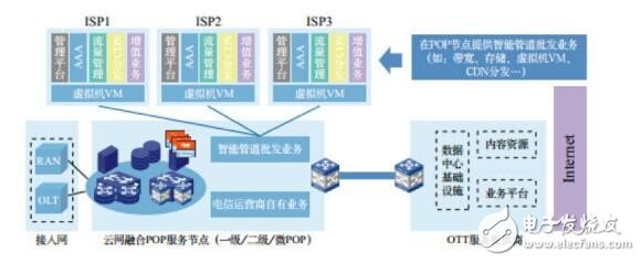 解析NFV在域網(wǎng)中的五大應(yīng)用場景