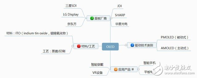 專業(yè)總結(jié)：OLED技術(shù)常用術(shù)語詞典