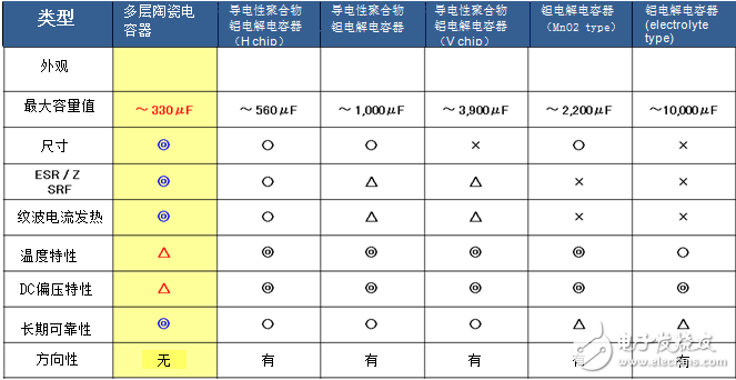 圖2.多層陶瓷電容器的優(yōu)勢/劣勢(出處:村田制作所)