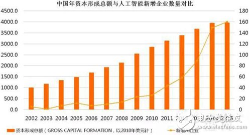 人工智能領(lǐng)域交易額增速放緩 熱潮將退？_人工智能,機(jī)器人,工業(yè)物聯(lián)網(wǎng)