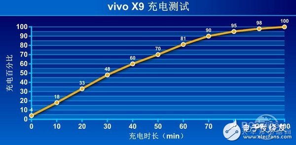 vivo X9充電