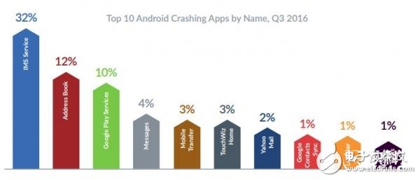 安卓穩(wěn)定性遠超iOS：故障率最高手機一覽