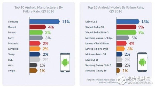 安卓穩(wěn)定性遠超iOS：故障率最高手機一覽