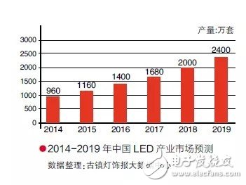 LED路燈發(fā)展現(xiàn)狀與趨勢分析