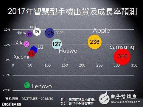 2017年全球手機(jī)市場的關(guān)鍵趨勢